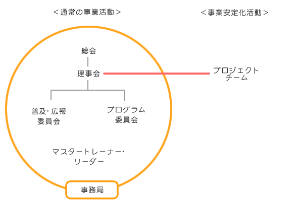 体制図